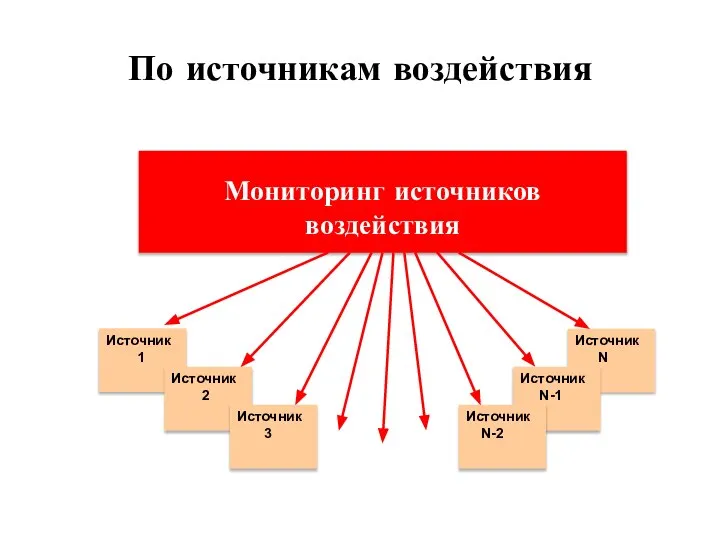 По источникам воздействия