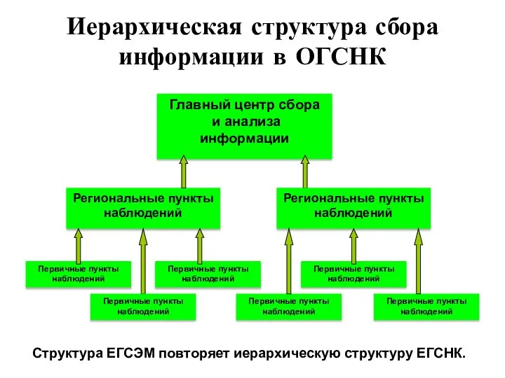 Иерархическая структура сбора информации в ОГСНК Структура ЕГСЭМ повторяет иерархическую структуру ЕГСНК.