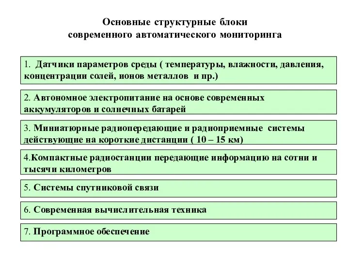 Основные структурные блоки современного автоматического мониторинга 1. Датчики параметров среды (