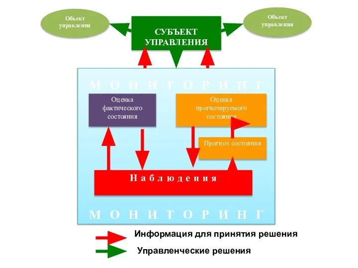 Информация для принятия решения Управленческие решения