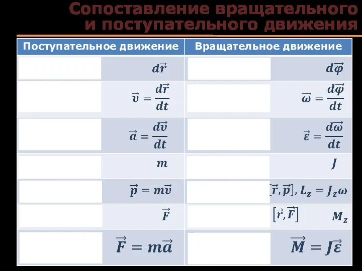 Сопоставление вращательного и поступательного движения