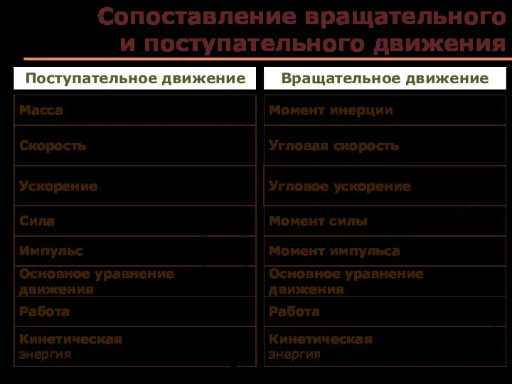 Сопоставление вращательного и поступательного движения Поступательное движение Вращательное движение Масса Момент