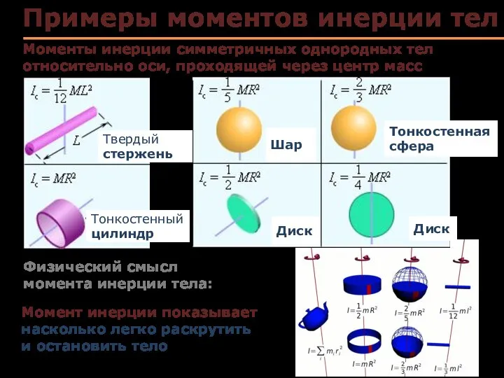 Примеры моментов инерции тел Физический смысл момента инерции тела: Моменты инерции