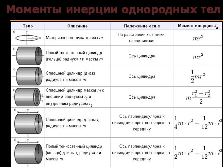 Моменты инерции однородных тел