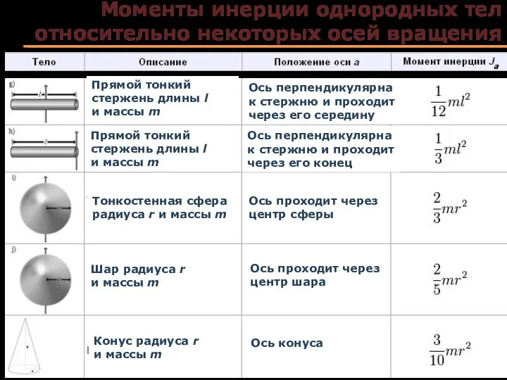 Моменты инерции однородных тел относительно некоторых осей вращения Ось проходит через