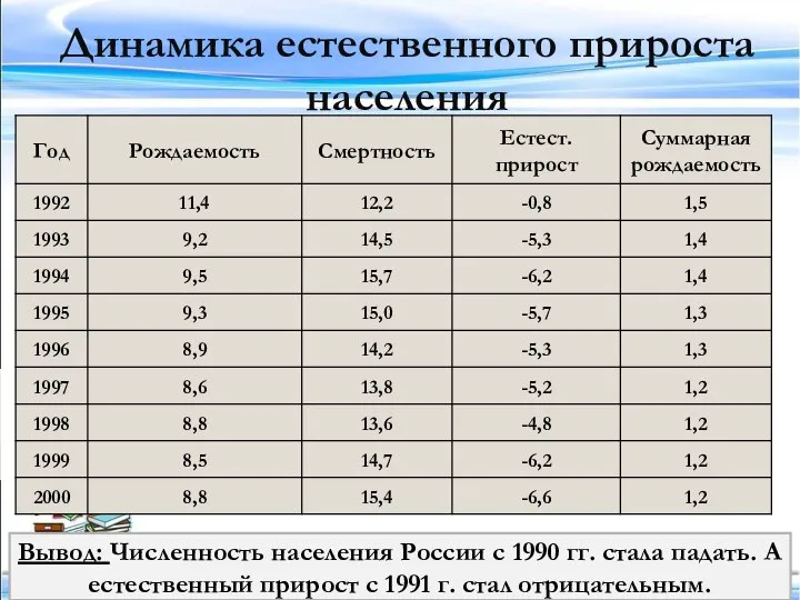 Динамика естественного прироста населения Вывод: Численность населения России с 1990 гг.