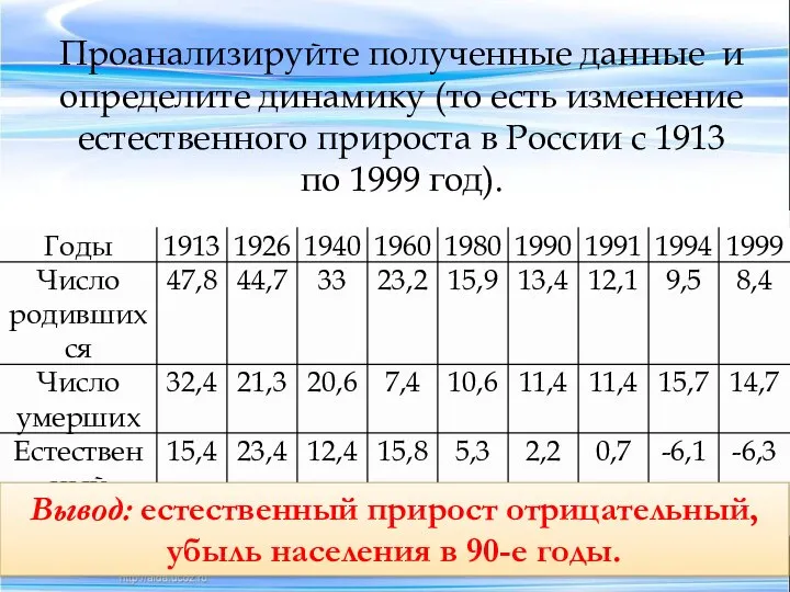 Проанализируйте полученные данные и определите динамику (то есть изменение естественного прироста