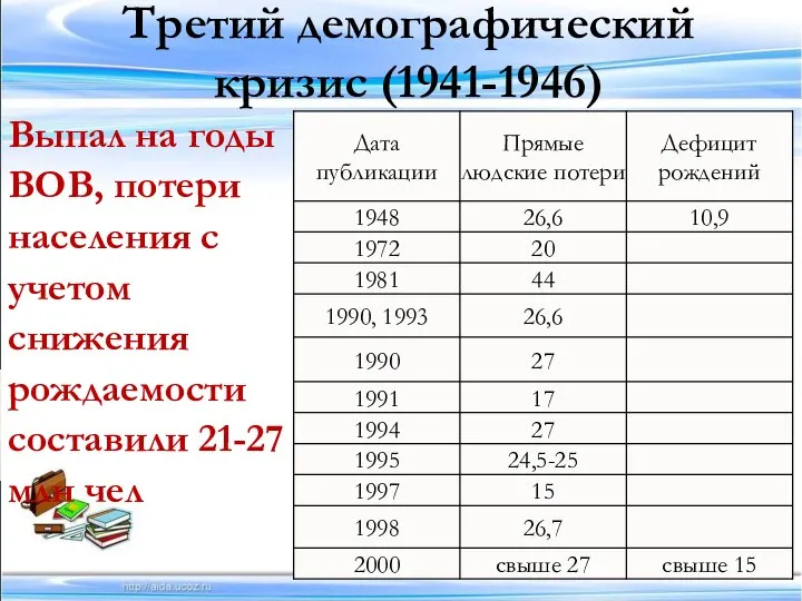 Третий демографический кризис (1941-1946) Выпал на годы ВОВ, потери населения с