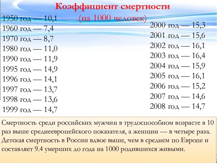 1950 год — 10,1 1960 год — 7,4 1970 год —