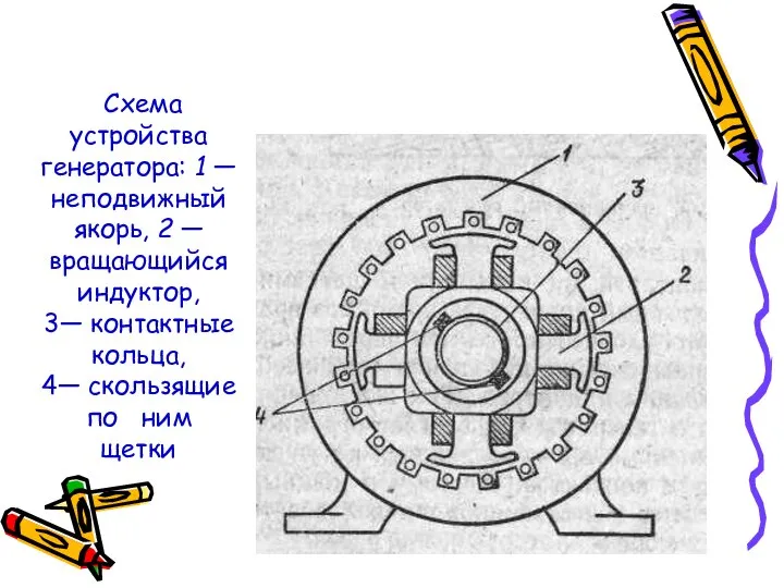 Схема устройства генератора: 1 — неподвижный якорь, 2 — вращающийся индуктор,