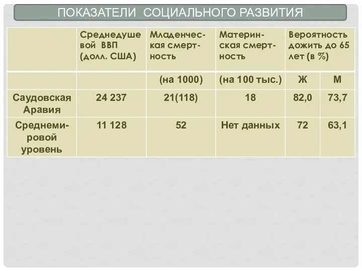 ПОКАЗАТЕЛИ СОЦИАЛЬНОГО РАЗВИТИЯ