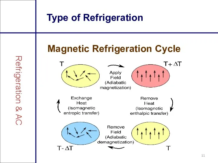 Type of Refrigeration Magnetic Refrigeration Cycle Refrigeration & AC