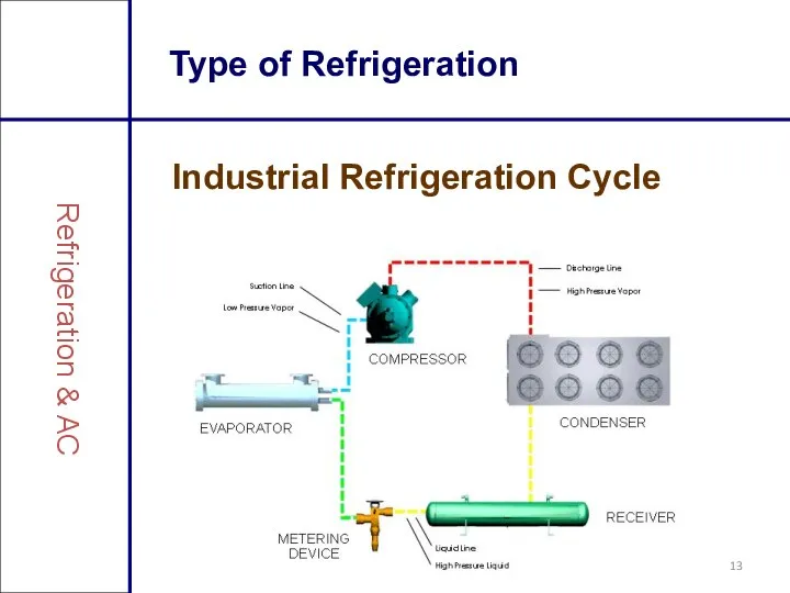 Type of Refrigeration Industrial Refrigeration Cycle Refrigeration & AC