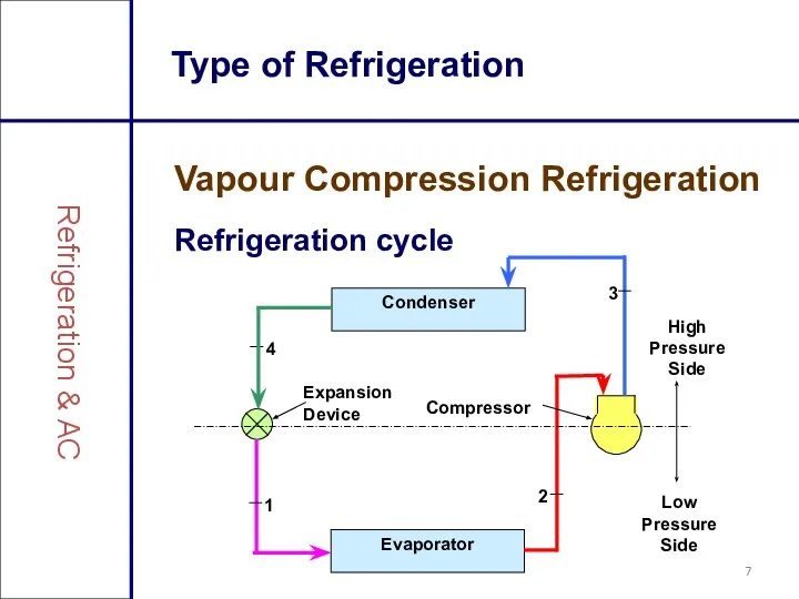 Type of Refrigeration Vapour Compression Refrigeration Refrigeration & AC Refrigeration cycle