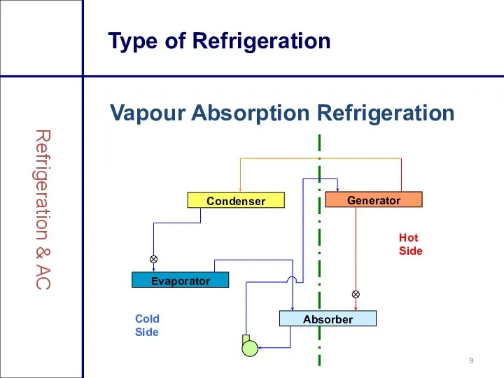 Type of Refrigeration Vapour Absorption Refrigeration Refrigeration & AC