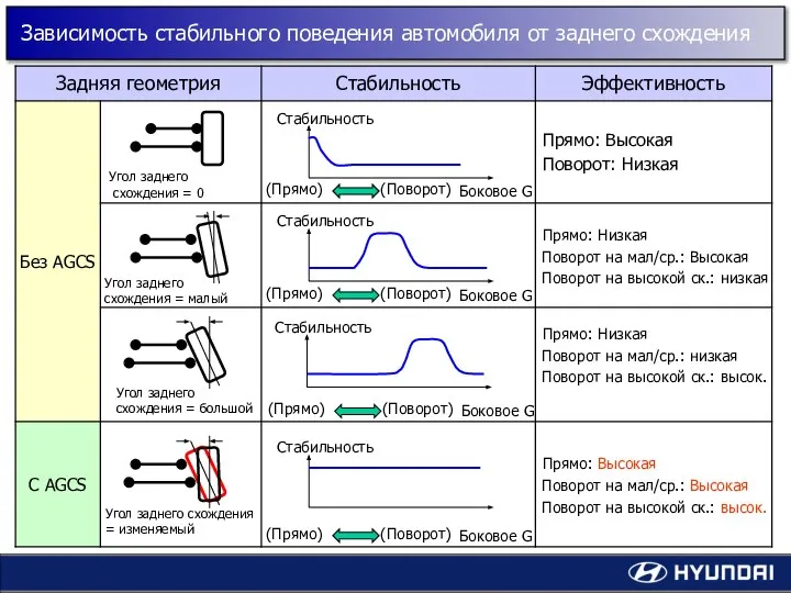 Стабильность Боковое G (Прямо) (Поворот) Угол заднего схождения = 0 Угол