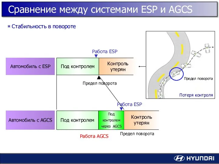 Предел поворота Автомобиль с ESP Автомобиль с AGCS Работа ESP ▲