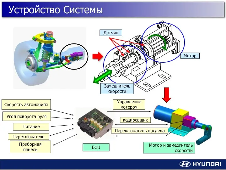 ECU Мотор и замедлитель скорости Скорость автомобиля Угол поворота руля Питание