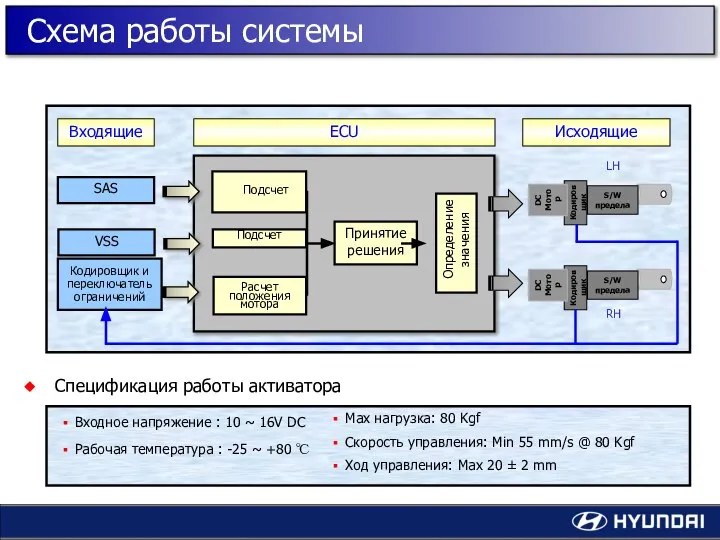 SAS VSS Подсчет Подсчет Принятие решения Определение значения Расчет положения мотора