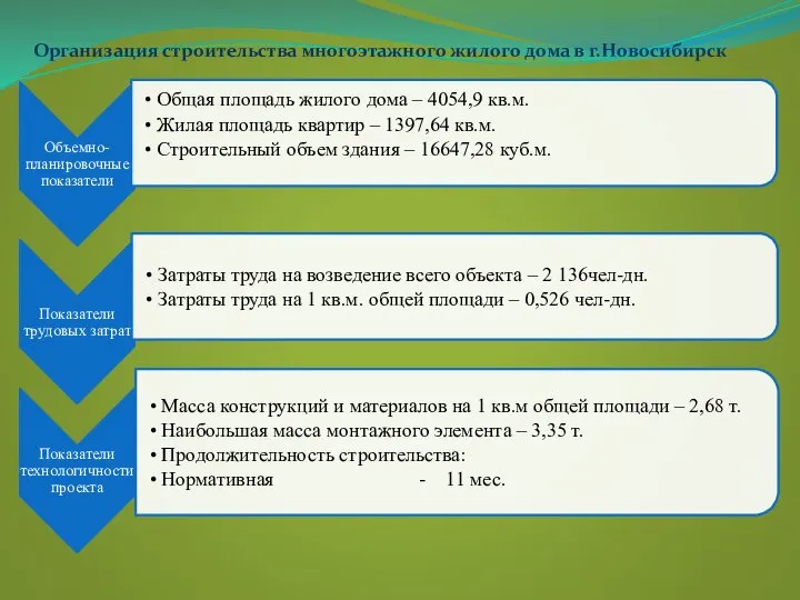 Организация строительства многоэтажного жилого дома в г.Новосибирск