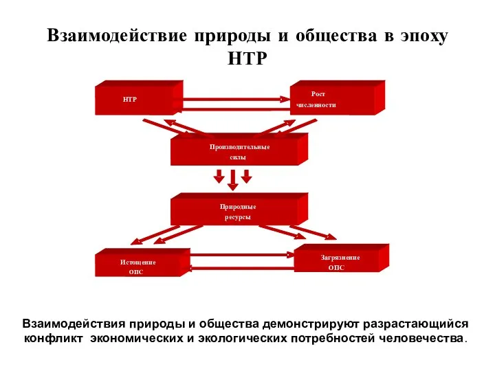 Взаимодействие природы и общества в эпоху НТР Взаимодействия природы и общества