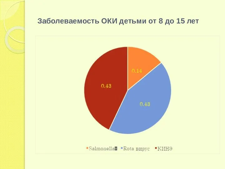 Заболеваемость ОКИ детьми от 8 до 15 лет