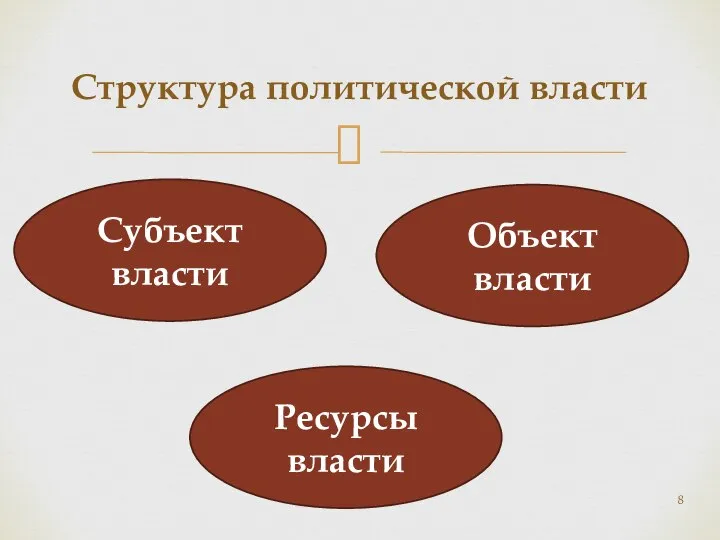 Структура политической власти Субъект власти Объект власти Ресурсы власти