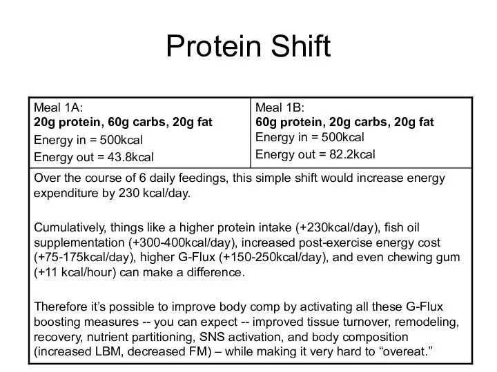 Protein Shift