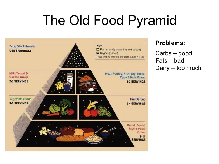 The Old Food Pyramid Problems: Carbs – good Fats – bad Dairy – too much