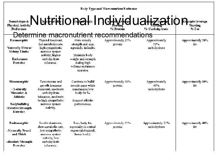 Determine macronutrient recommendations Nutritional Individualization