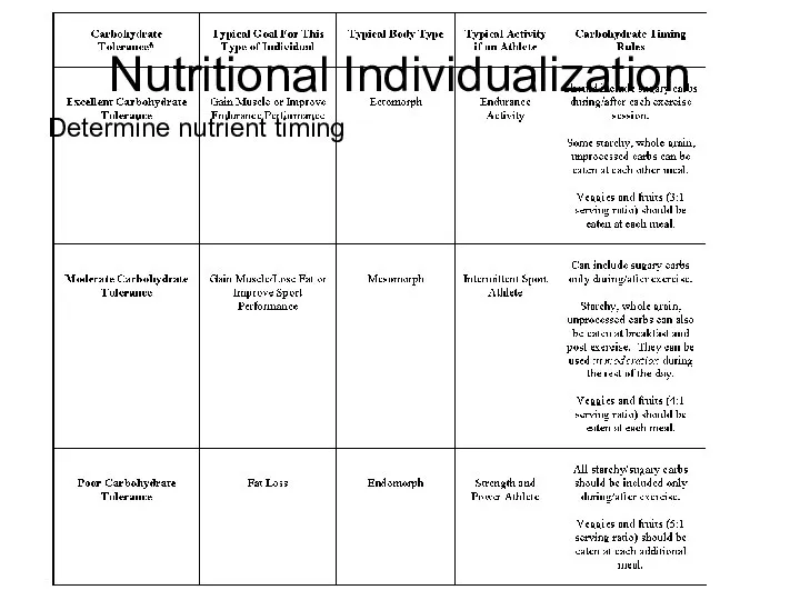 Determine nutrient timing Nutritional Individualization