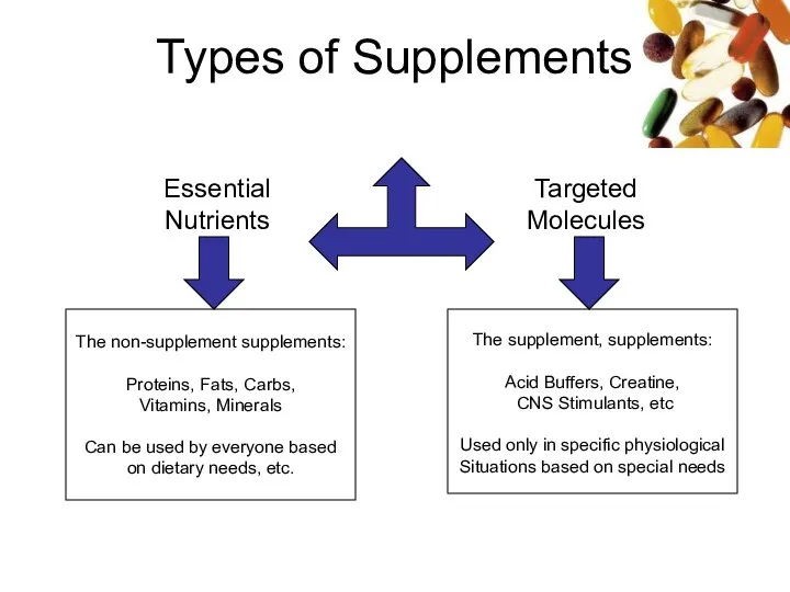 Types of Supplements The non-supplement supplements: Proteins, Fats, Carbs, Vitamins, Minerals