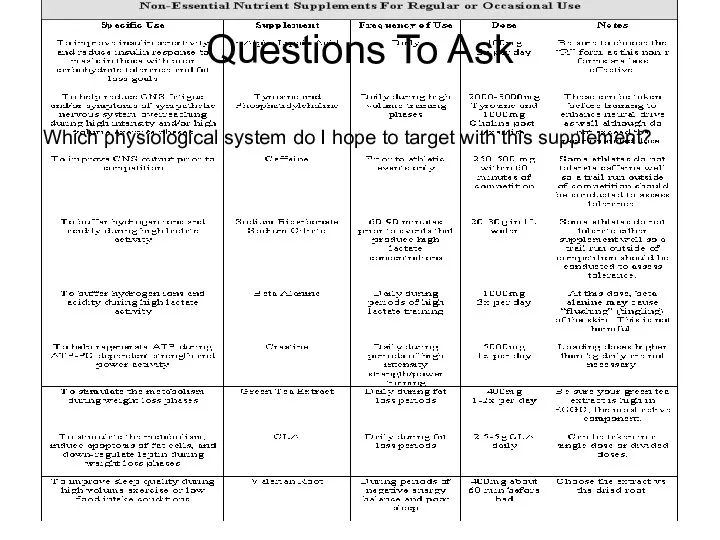 Questions To Ask Which physiological system do I hope to target with this supplement?