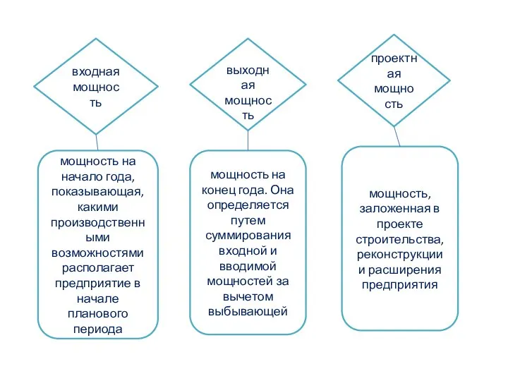 входная мощность выходная мощность проектная мощность мощность на конец года. Она