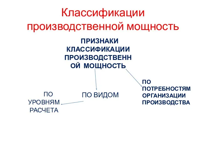 Классификации производственной мощность ПРИЗНАКИ КЛАССИФИКАЦИИ ПРОИЗВОДСТВЕННОЙ МОЩНОСТЬ ПО УРОВНЯМ РАСЧЕТА ПО ПОТРЕБНОСТЯМ ОРГАНИЗАЦИИ ПРОИЗВОДСТВА ПО ВИДОМ