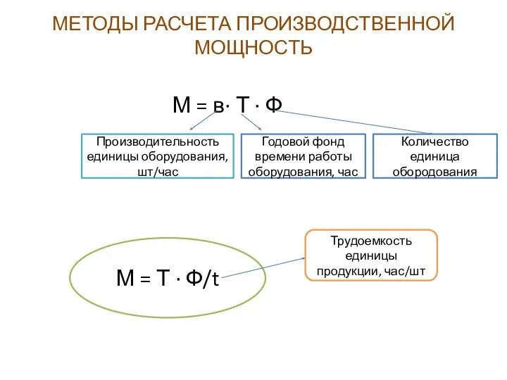 МЕТОДЫ РАСЧЕТА ПРОИЗВОДСТВЕННОЙ МОЩНОСТЬ М = в· Т · Ф Производительность