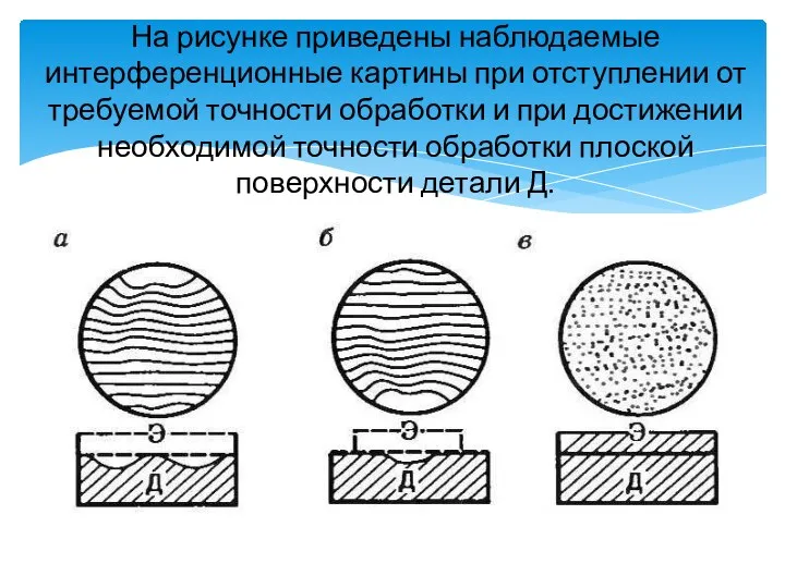 На рисунке приведены наблюдаемые интерференционные картины при отступлении от требуемой точности