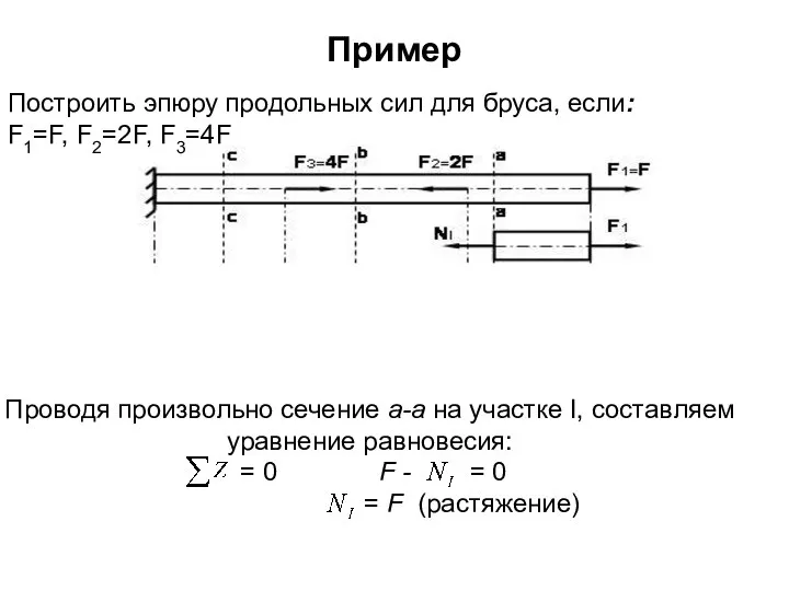 Пример Построить эпюру продольных сил для бруса, если: F1=F, F2=2F, F3=4F