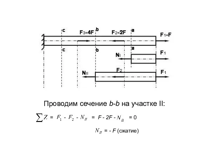 Проводим сечение b-b на участке II: = - - = F