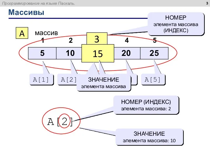 Массивы A массив 3 15 НОМЕР элемента массива (ИНДЕКС) A[1] A[2]