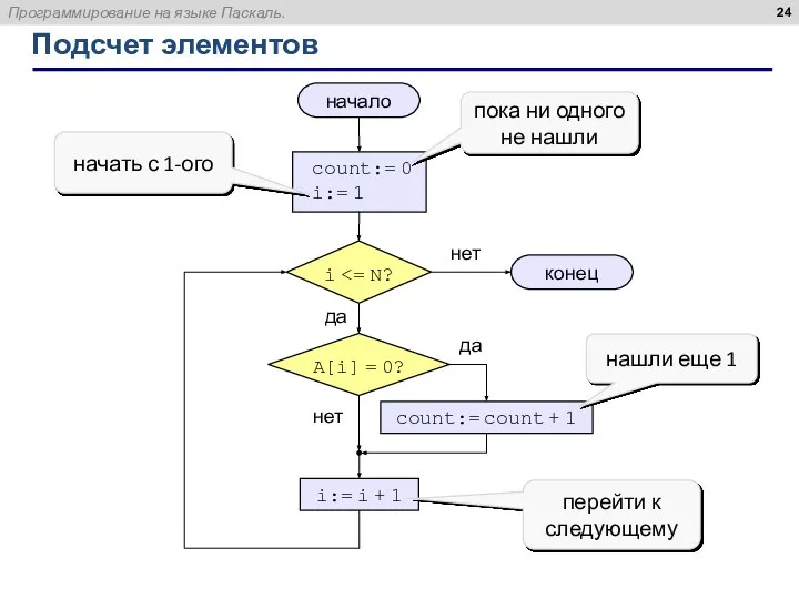 Подсчет элементов начало конец нет да нет да count:= 0 i:=