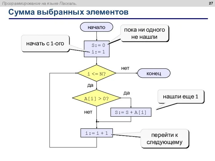 Сумма выбранных элементов начало конец нет да нет да S:= 0