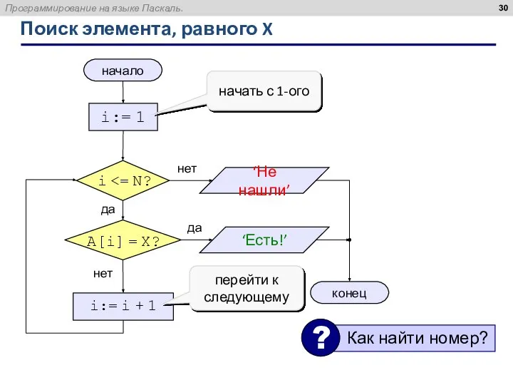 Поиск элемента, равного X начало конец нет да нет да i:=