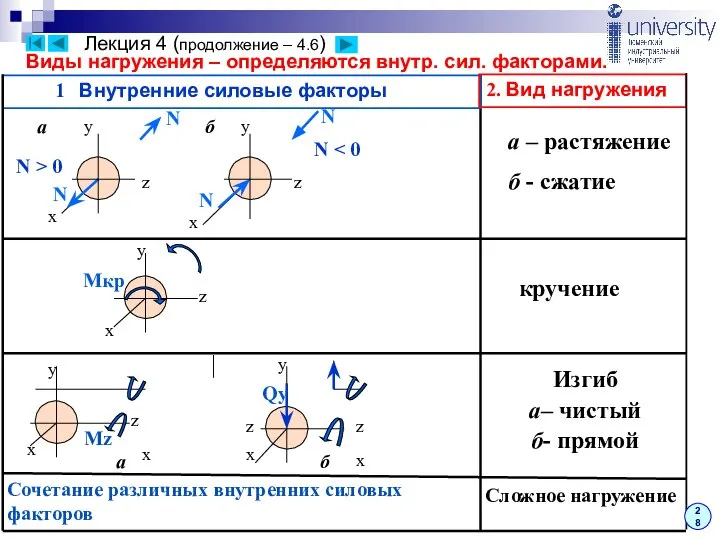 Виды нагружения – определяются внутр. сил. факторами. х х N N