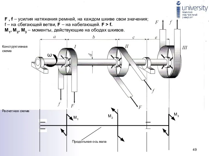 Кручение Ременная передача ω Конструктивная схема Расчетная схема Продольная ось вала
