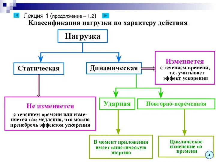 Классификация нагрузки по характеру действия Нагрузка Статическая Динамическая Не изменяется с