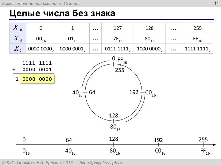 Целые числа без знака 1111 1111 + 0000 0001 1 0000 0000