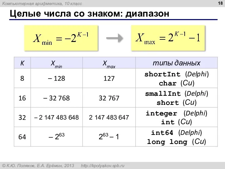 Целые числа co знаком: диапазон