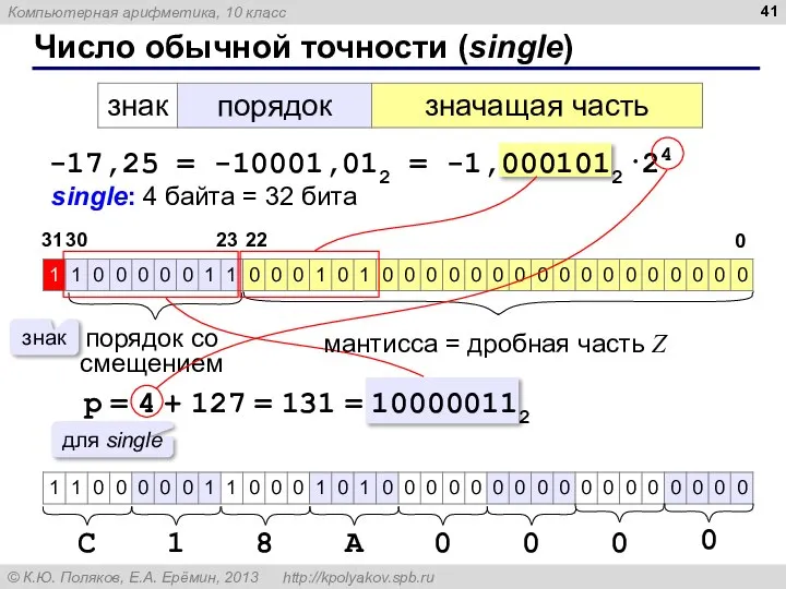 Число обычной точности (single) -17,25 = -10001,012 = -1,0001012·24 single: 4