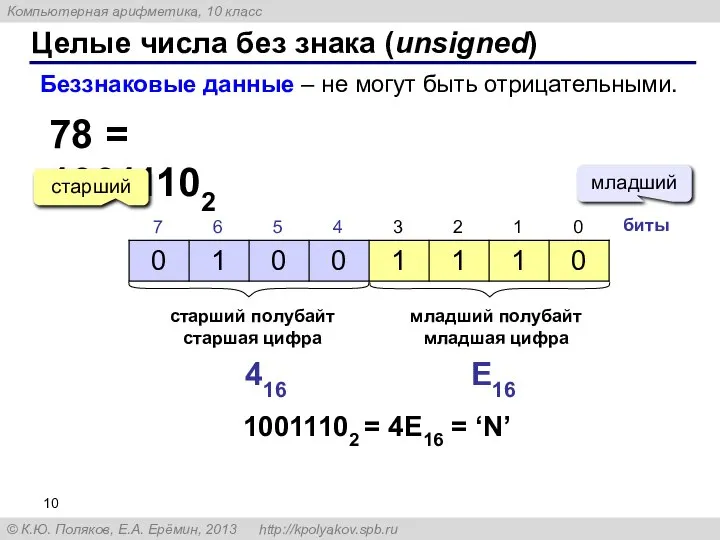 Целые числа без знака (unsigned) 78 = 10011102 Беззнаковые данные –